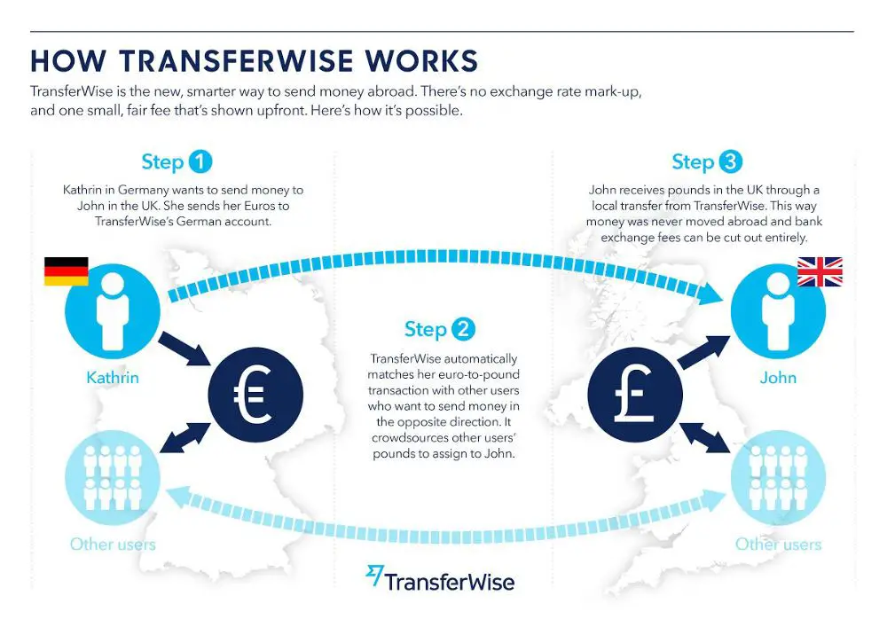 Infografik zeigt wie das Geld wechseln per Transaktion aus Deutschland ins Ausland funktioniert. 